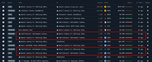 世界自由金融購(gòu)買(mǎi)3，007.4 ETH… 價(jià)值1000萬(wàn)美元