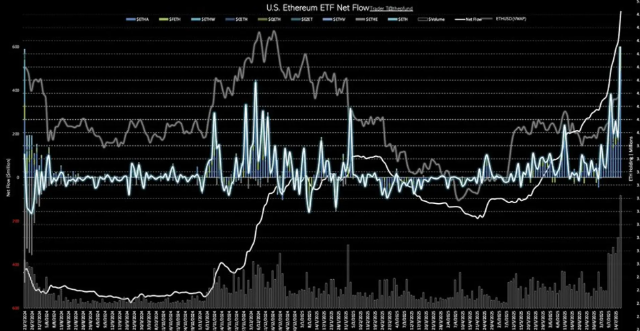 美國(guó)以太坊現(xiàn)貨ETF凈流入創(chuàng)紀(jì)錄的7.1663億美元-有史以來(lái)最高