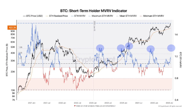 [分析] “比特幣短期持有者M(jìn)VRV暗示進(jìn)一步上行潛力”