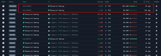 SharpLink Gaming獲得了額外的10，000 ETH-約3，562萬(wàn)美元